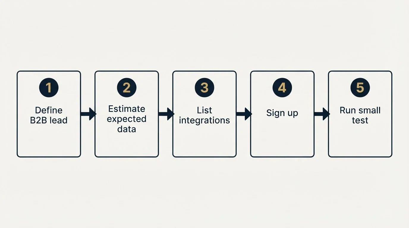 Step sequence: Getting Started Checklist (Define B2B lead, Estimate expected data, List integrations, Sign up)