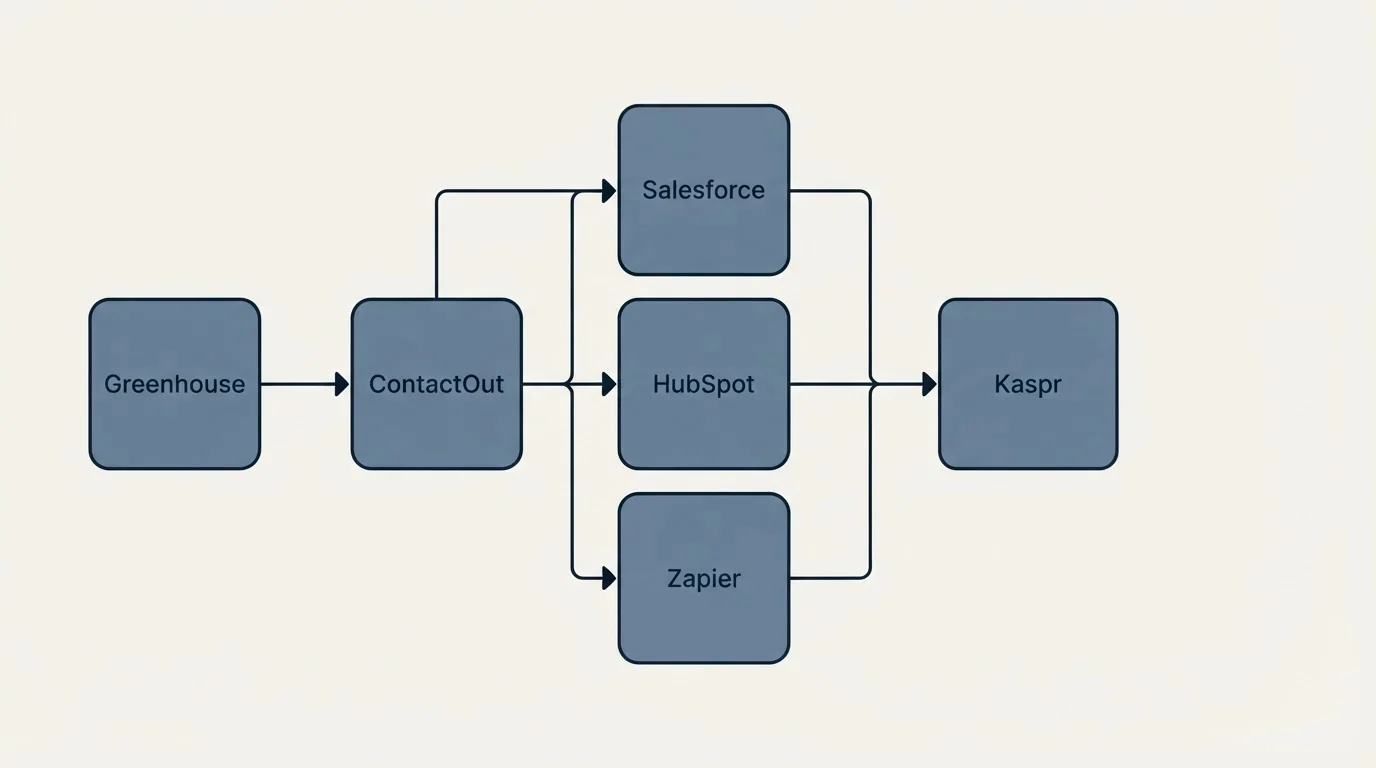 Integration flow: Integration Ecosystem (ContactOut, Kaspr, Salesforce, HubSpot)