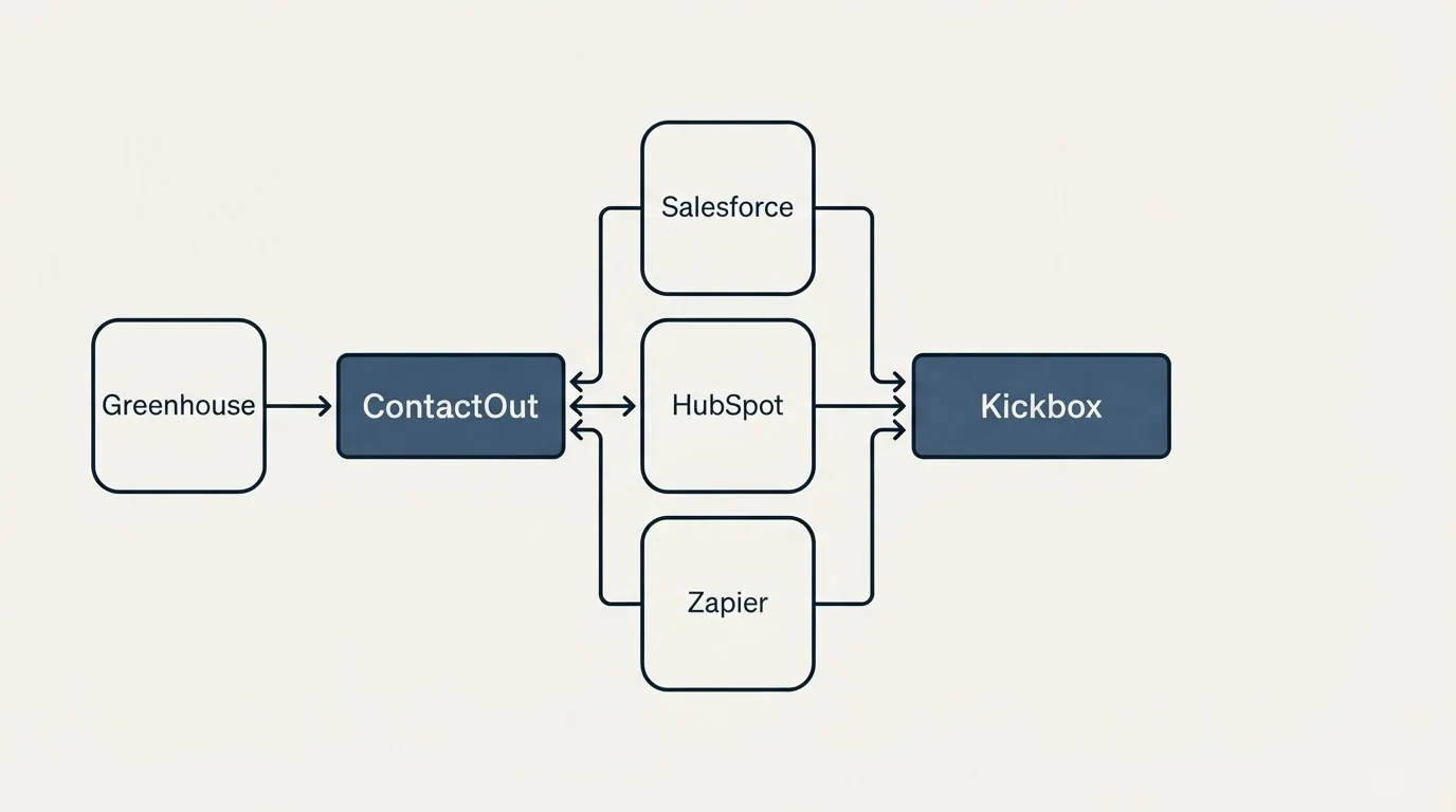 Integration schematic: Integration Ecosystem (ContactOut, Kickbox, Salesforce, HubSpot)