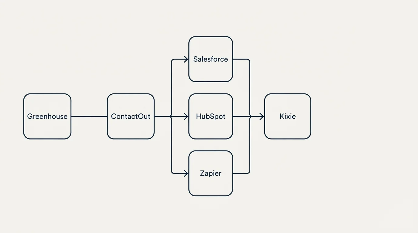 Integration flow: Integration Ecosystem (ContactOut, Kixie, Salesforce, HubSpot)
