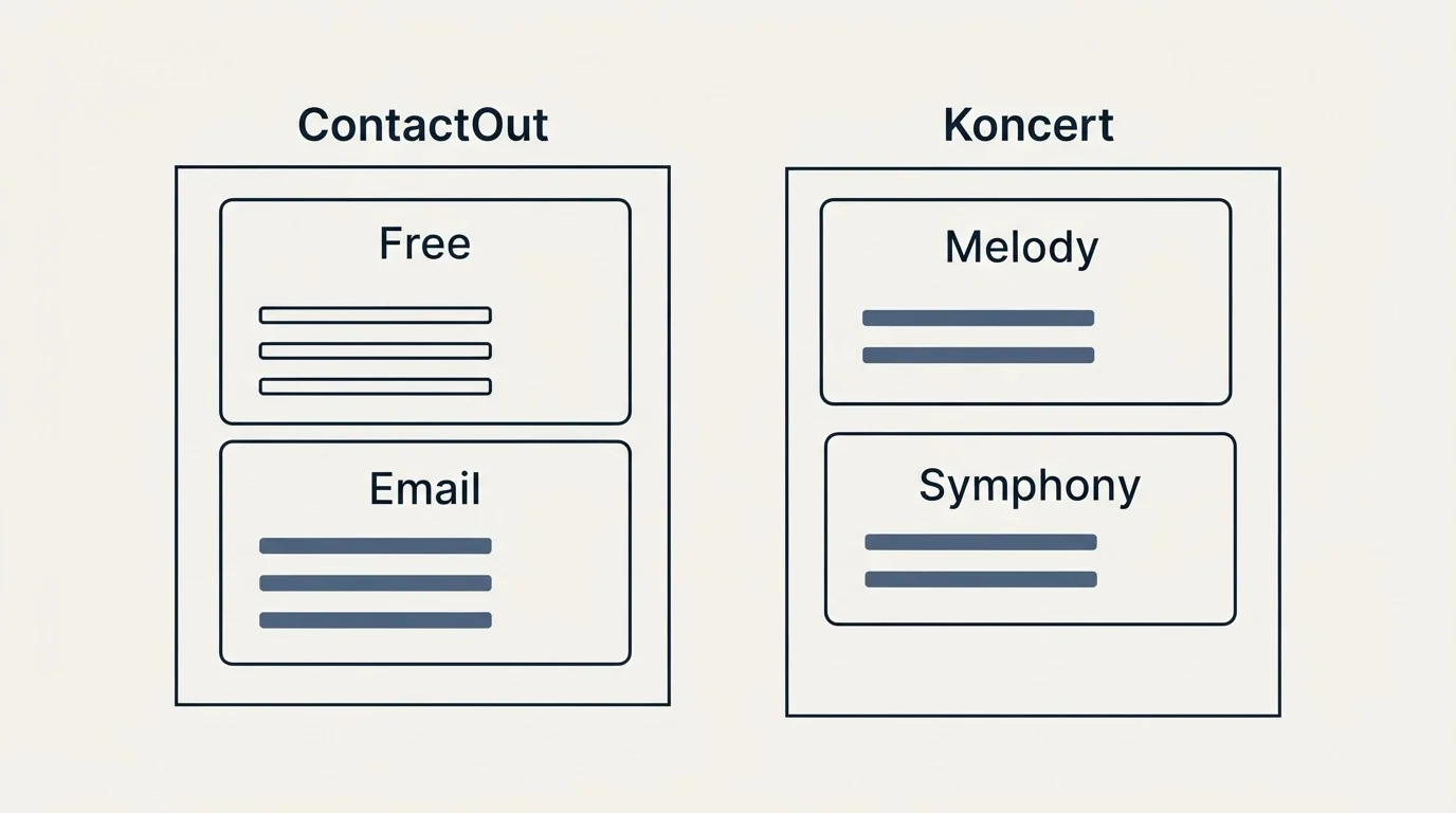 Pricing panels: Pricing Comparison (ContactOut, Koncert, Free, Melody)