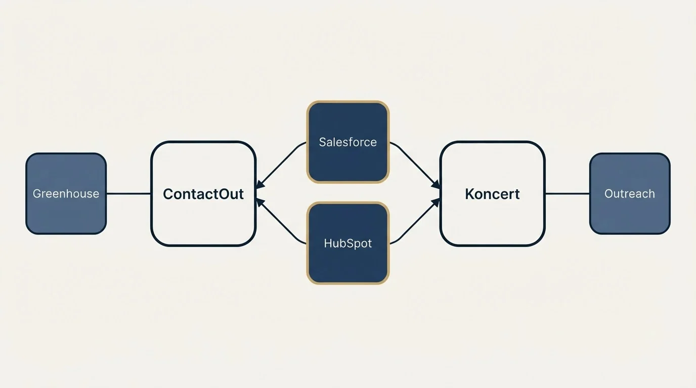 Integration schematic: Integration Ecosystem (ContactOut, Koncert, Salesforce, HubSpot)