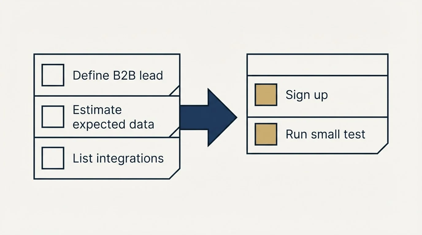 Before-and-after steps: Getting Started Checklist (Define B2B lead, Estimate expected data, List integrations, Sign up)