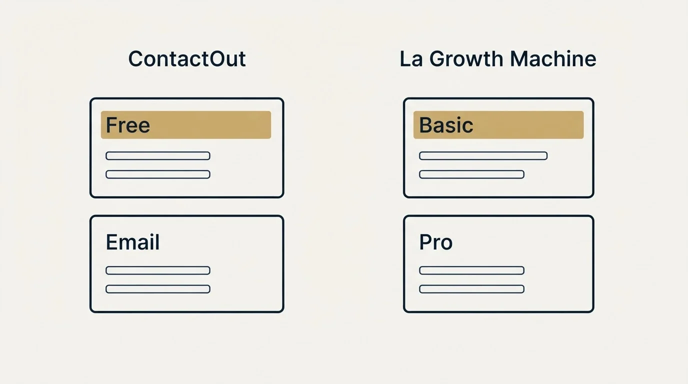 Pricing panels: Pricing Comparison (ContactOut, La Growth Machine, Free, Basic)