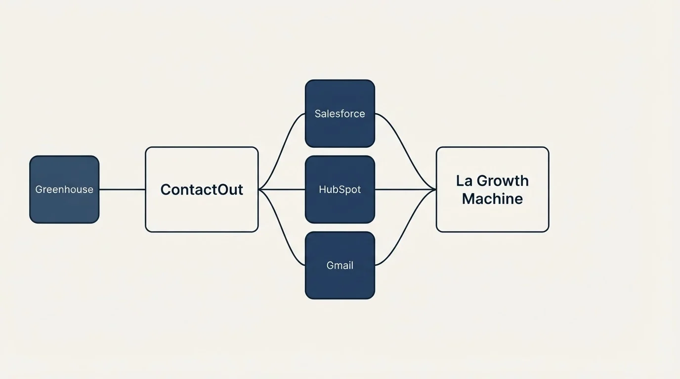 Integration schematic: Integration Ecosystem (ContactOut, La Growth Machine, Salesforce, HubSpot)