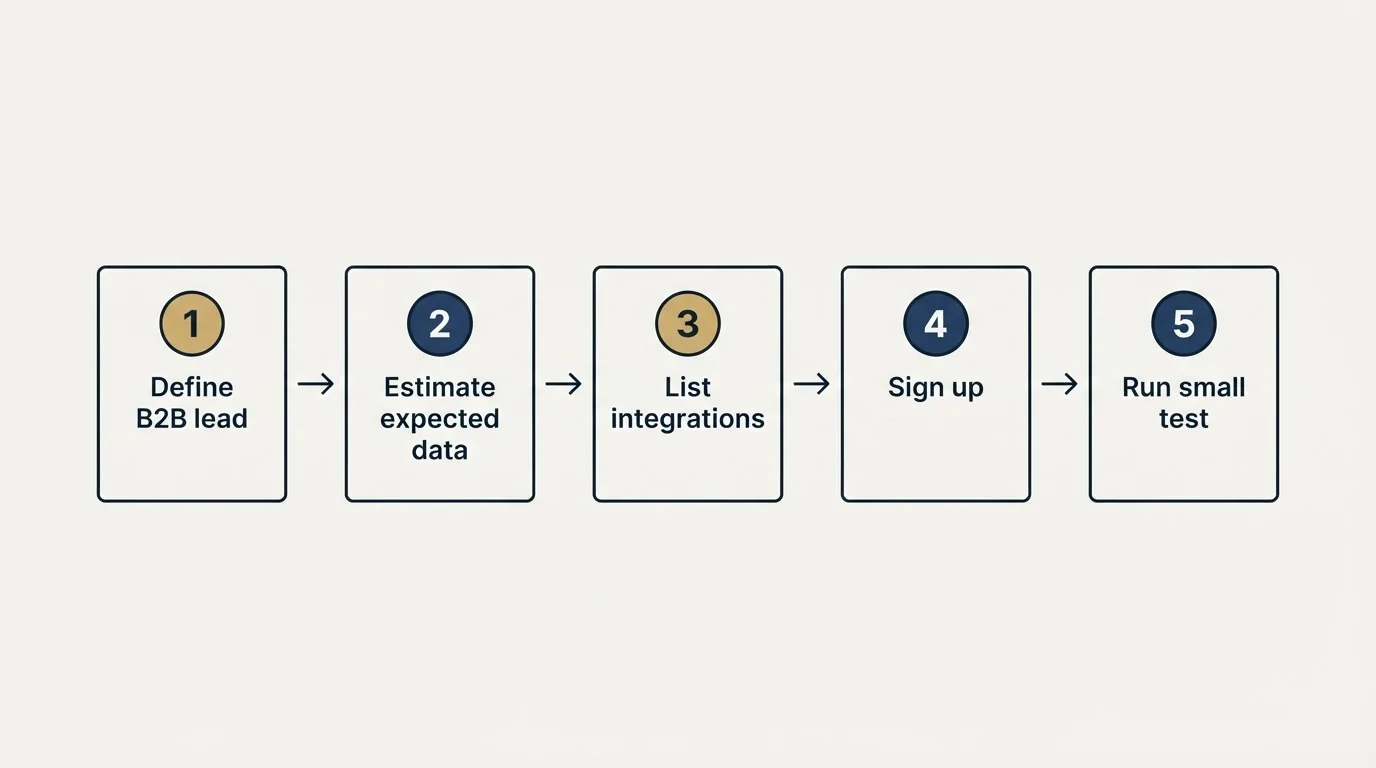 Step sequence: Getting Started Checklist (Define B2B lead, Estimate expected data, List integrations, Sign up)
