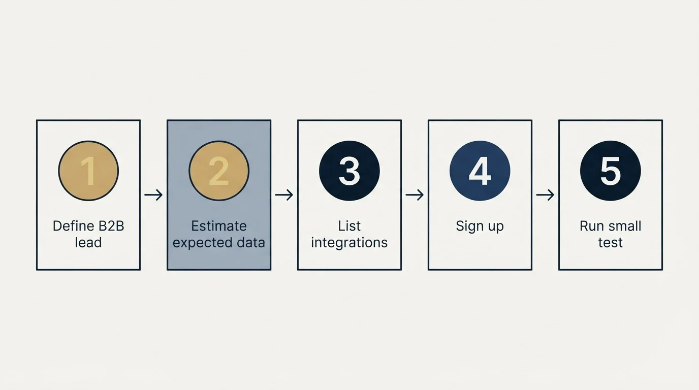 Step sequence: Getting Started Checklist (Define B2B lead, Estimate expected data, List integrations, Sign up)