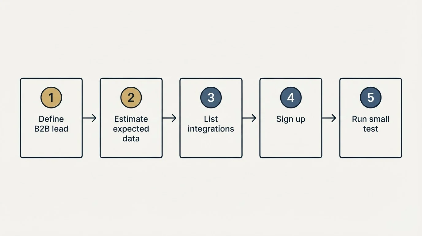 Step sequence: Getting Started Checklist (Define B2B lead, Estimate expected data, List integrations, Sign up)