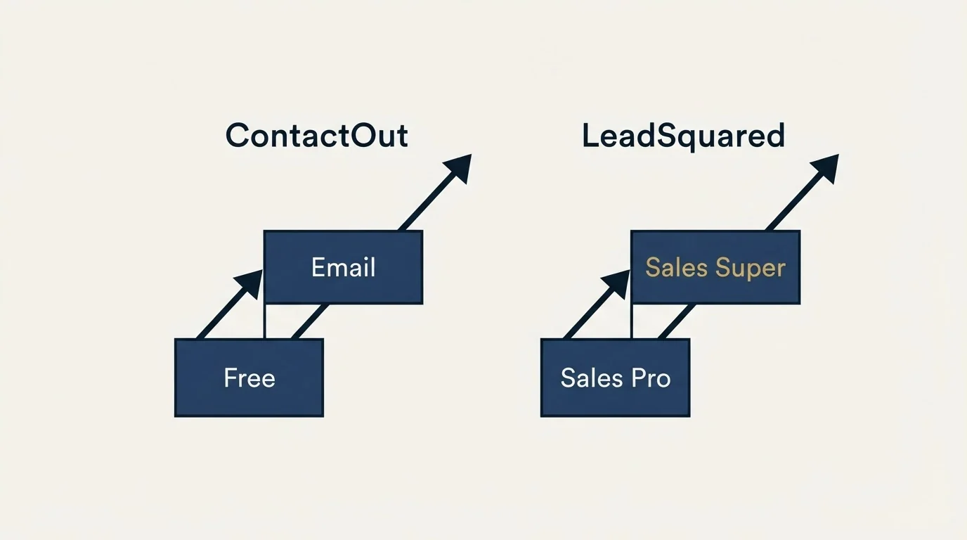Pricing ladder: Pricing Comparison (ContactOut, LeadSquared, Free, Sales Pro)