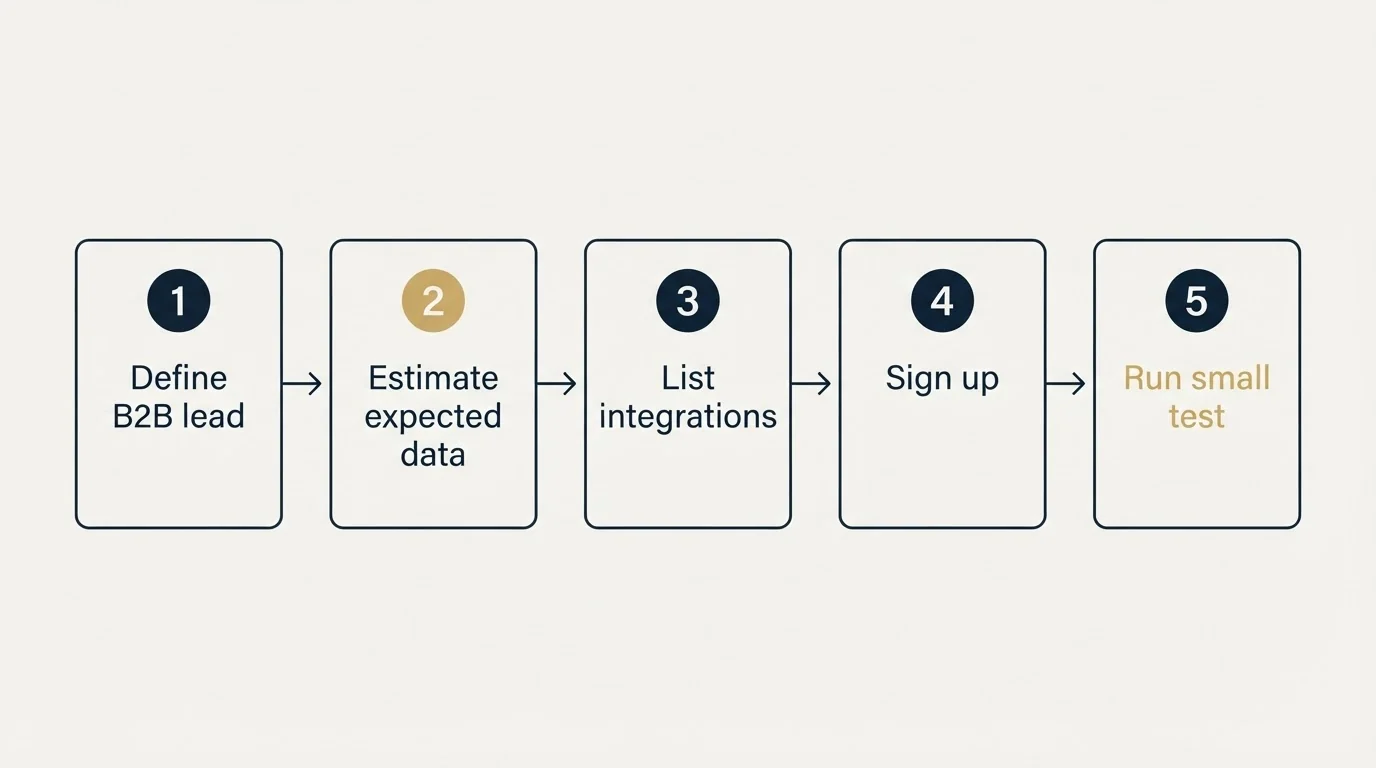 Step sequence: Getting Started Checklist (Define B2B lead, Estimate expected data, List integrations, Sign up)