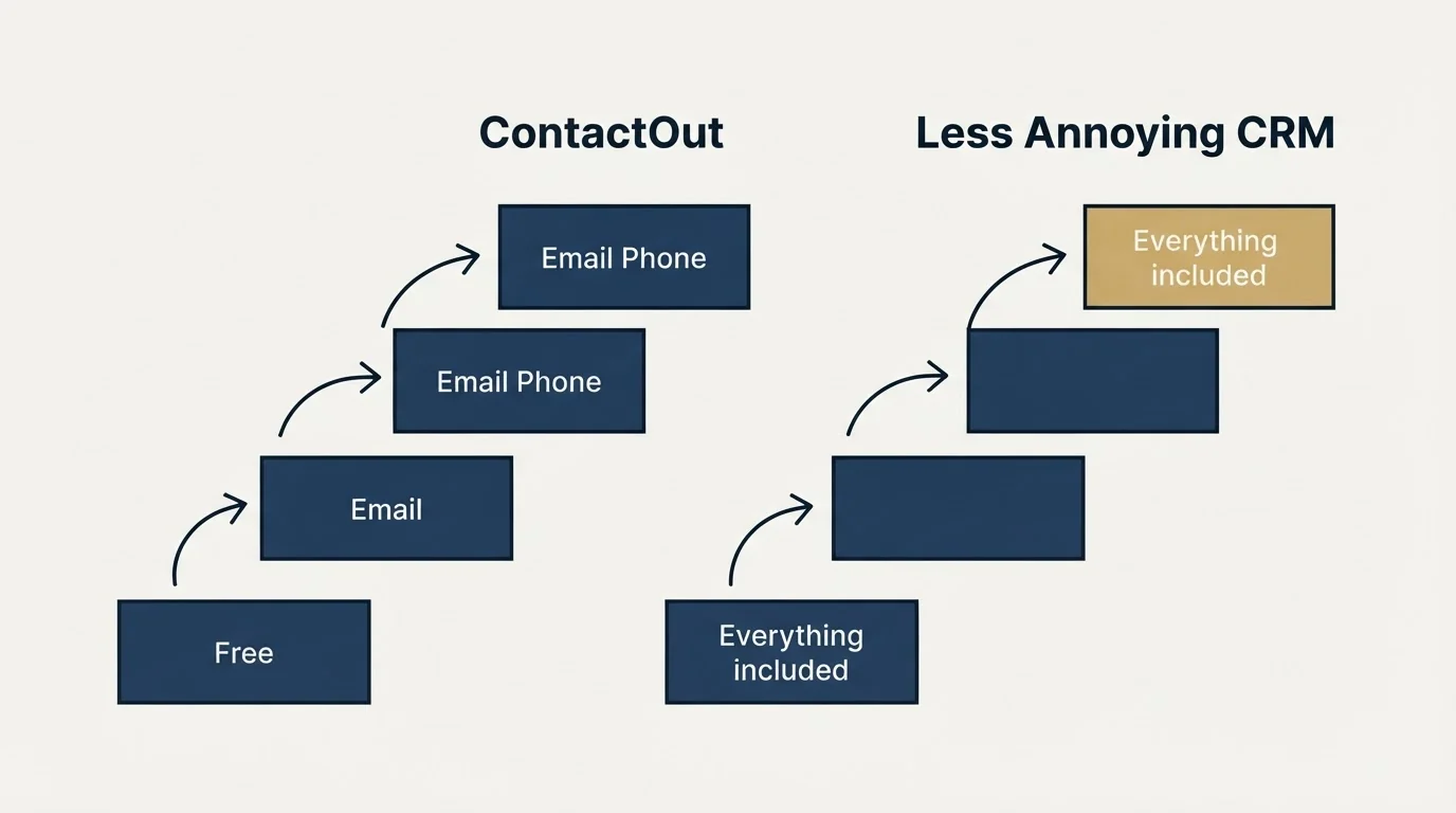 Pricing ladder: Pricing Comparison (ContactOut, Less Annoying CRM, Free, Everything included)