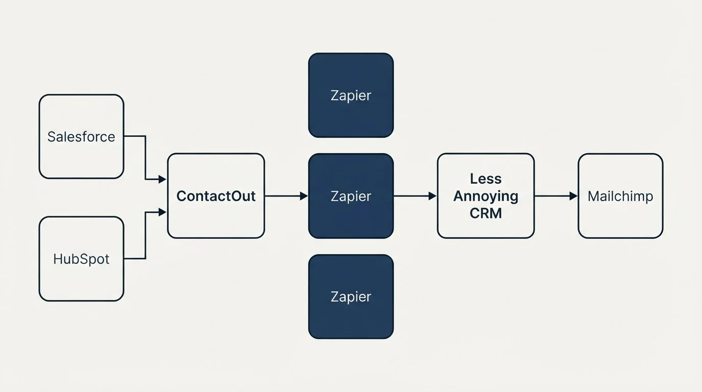 Integration flow: Integration Ecosystem (ContactOut, Less Annoying CRM, Zapier, Salesforce)