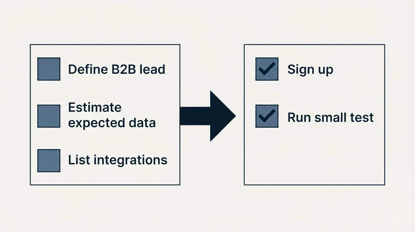 Before-and-after steps: Getting Started Checklist (Define B2B lead, Estimate expected data, List integrations, Sign up)