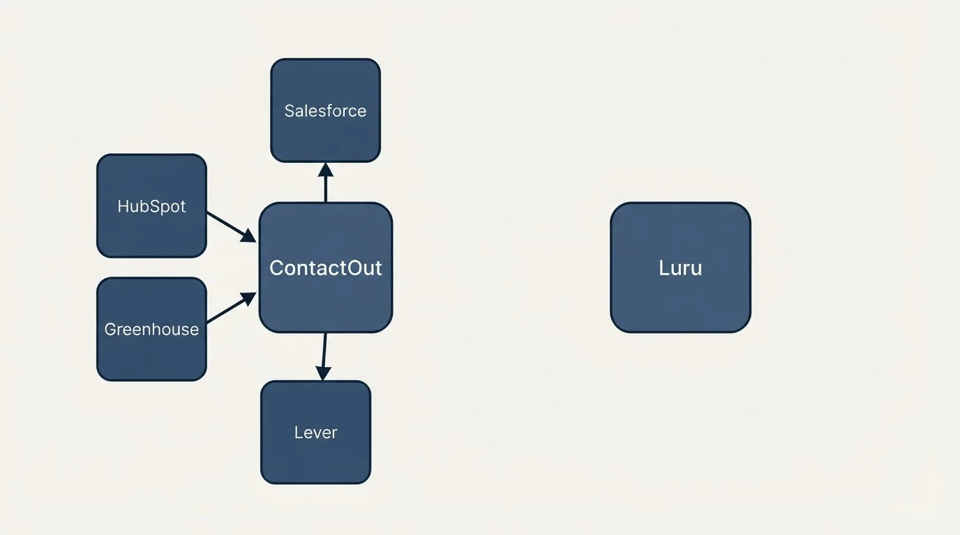 Integration schematic: Integration Ecosystem (ContactOut, Luru, Salesforce, HubSpot)