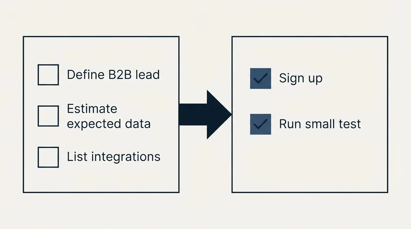 Before-and-after steps: Getting Started Checklist (Define B2B lead, Estimate expected data, List integrations, Sign up)