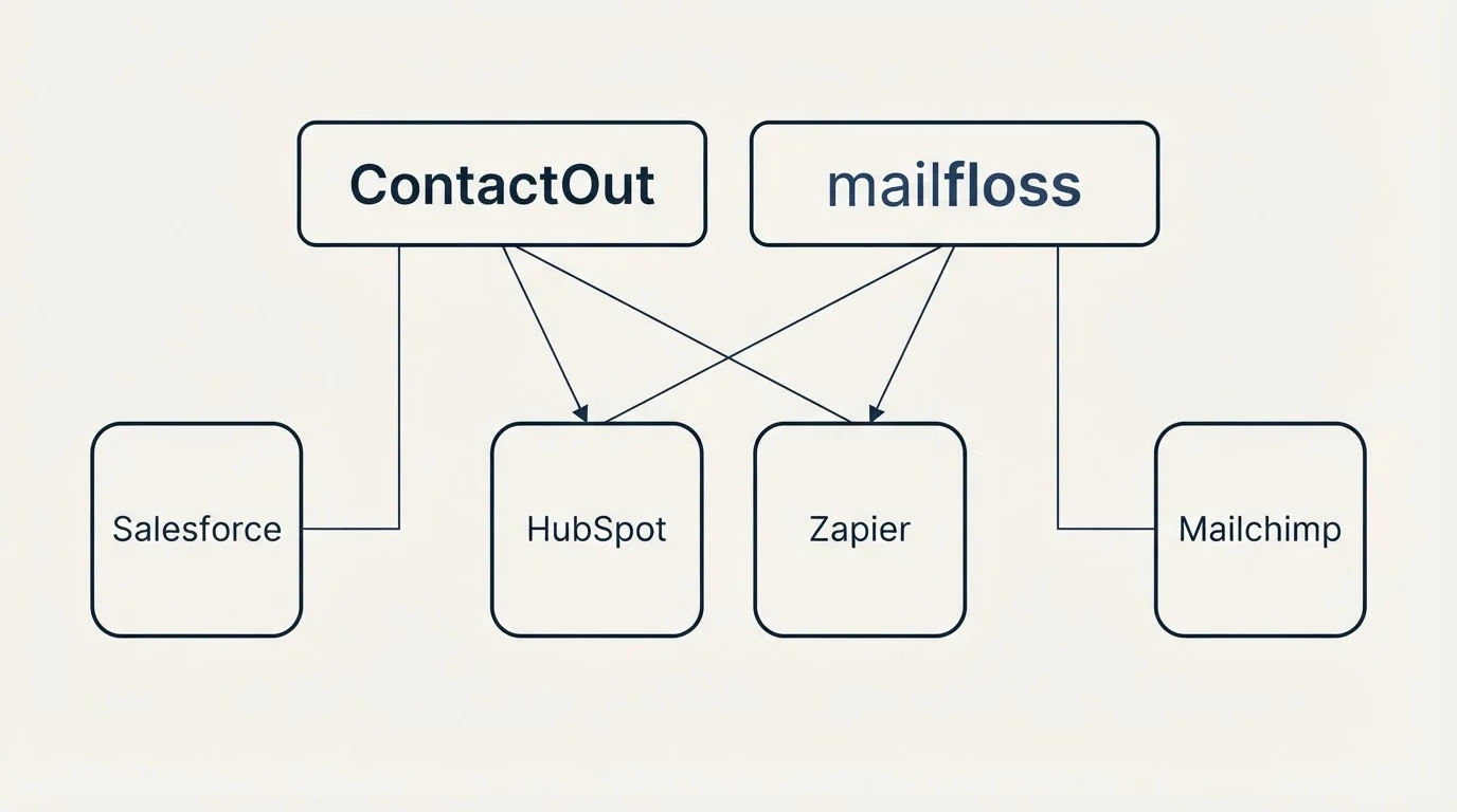 Integration grid: Integration Ecosystem (ContactOut, mailfloss, HubSpot, Zapier)