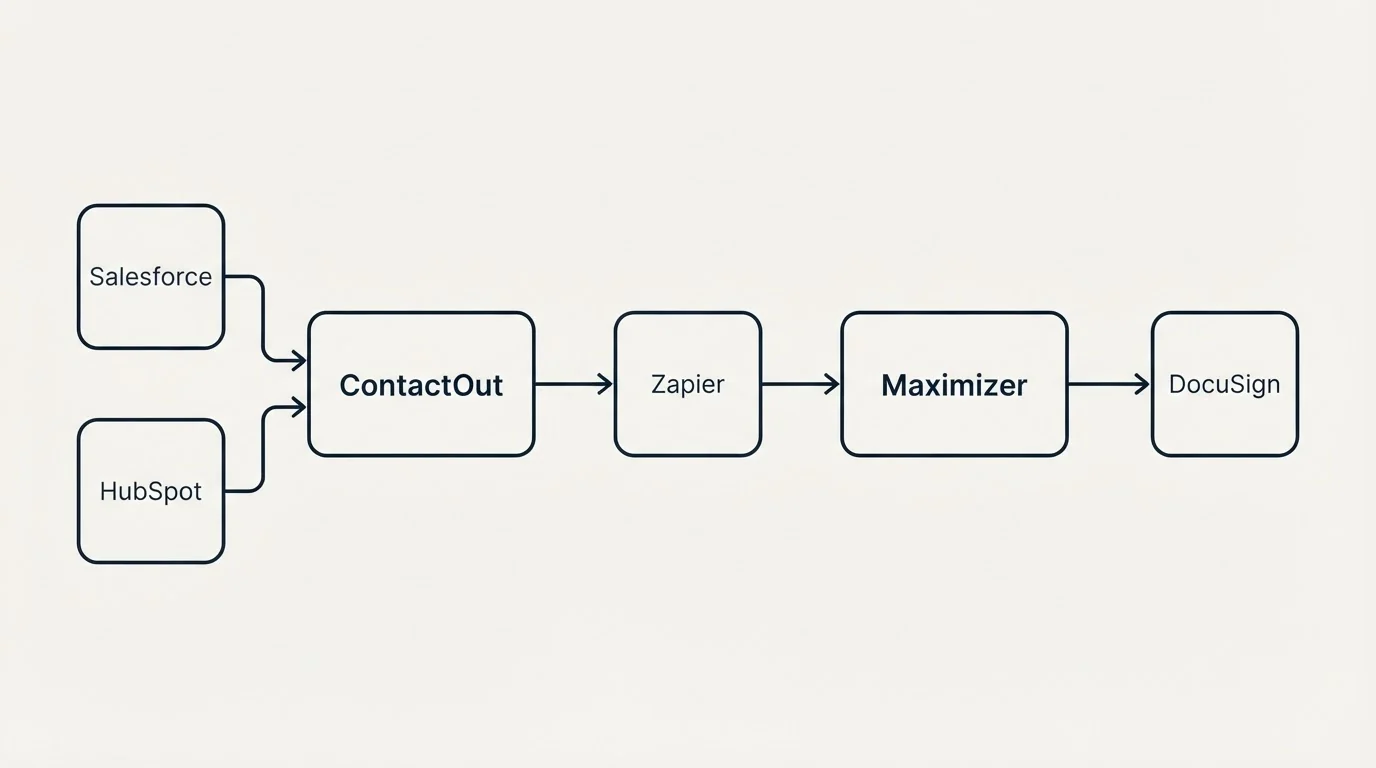Integration flow: Integration Ecosystem (ContactOut, Maximizer, Zapier, Salesforce)