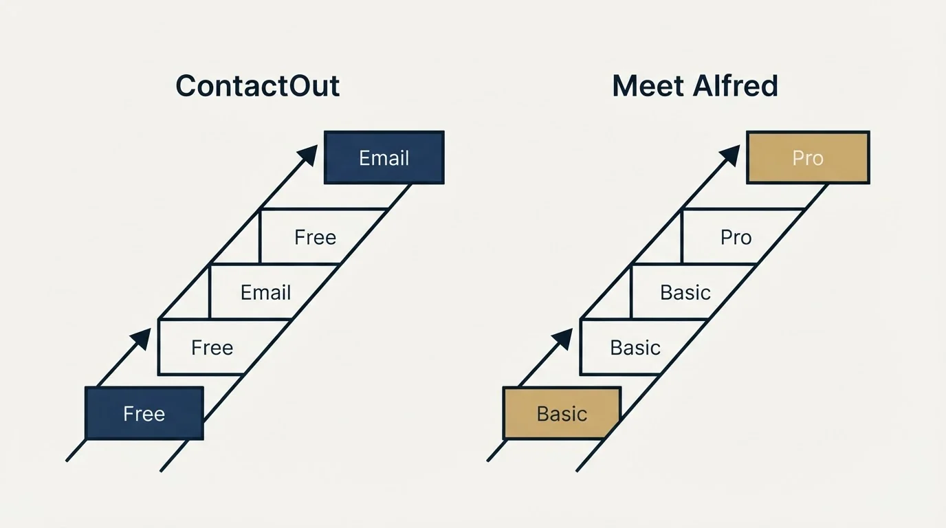 Pricing ladder: Pricing Comparison (ContactOut, Meet Alfred, Free, Basic)
