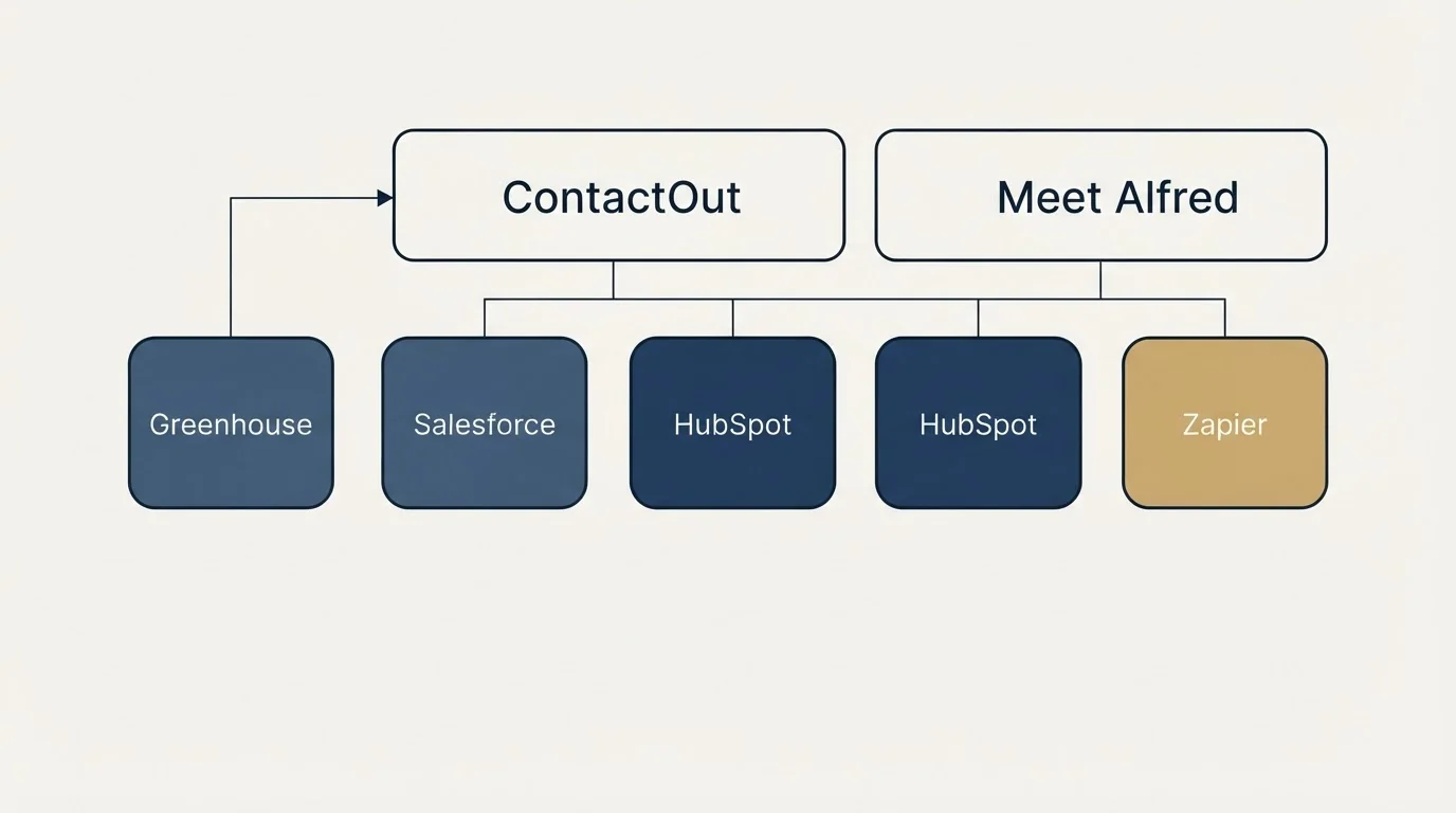 Integration grid: Integration Ecosystem (ContactOut, Meet Alfred, Salesforce, HubSpot)