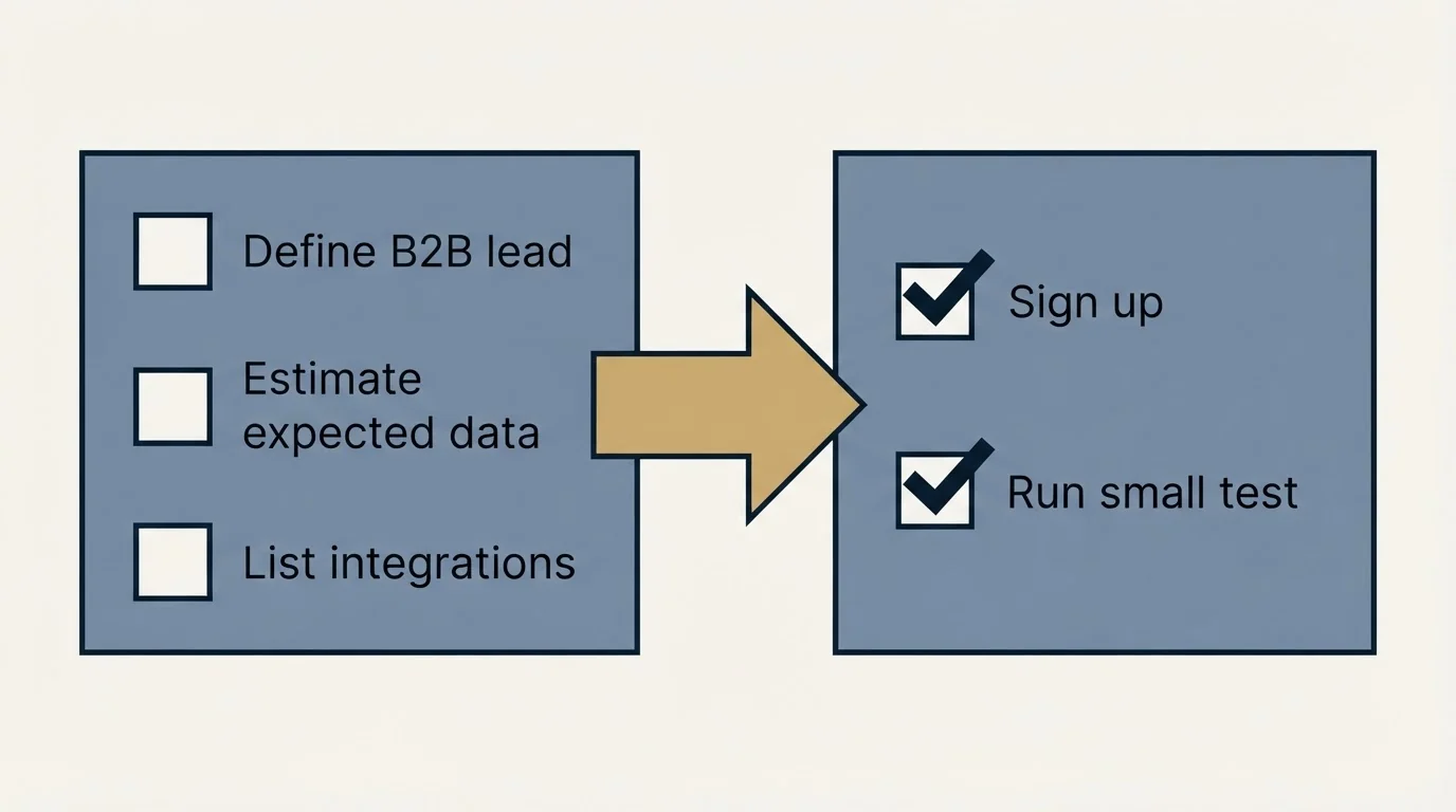 Before-and-after steps: Getting Started Checklist (Define B2B lead, Estimate expected data, List integrations, Sign up)