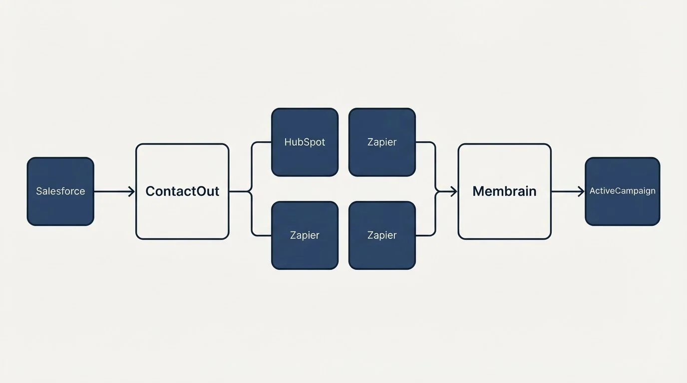 Integration schematic: Integration Ecosystem (ContactOut, Membrain, HubSpot, Zapier)