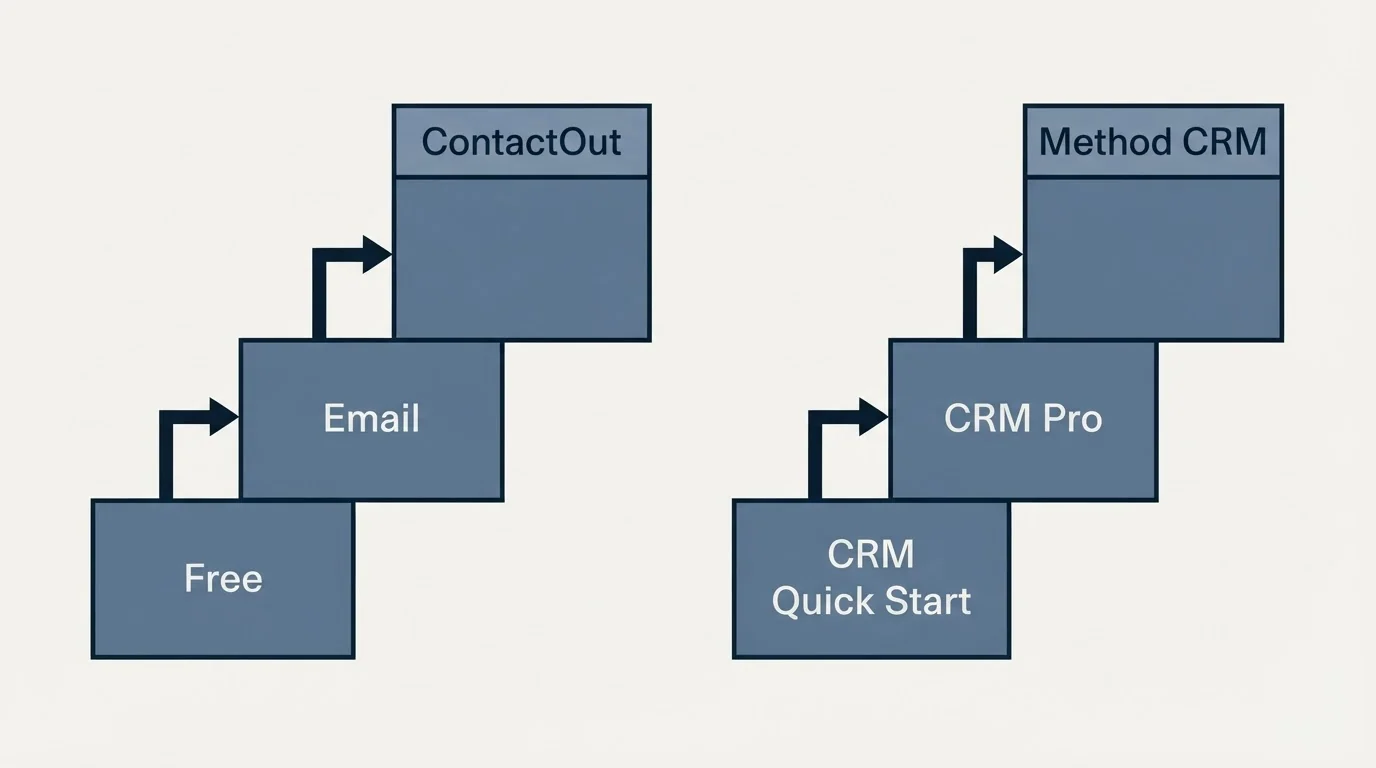 Pricing ladder: Pricing Comparison (ContactOut, Method CRM, Free, CRM Quick Start)