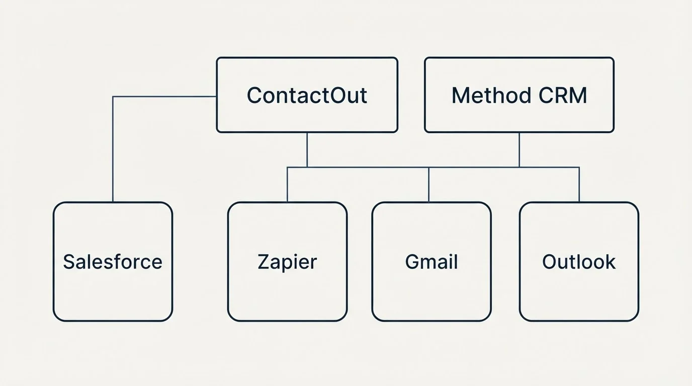 Integration grid: Integration Ecosystem (ContactOut, Method CRM, Zapier, Gmail)