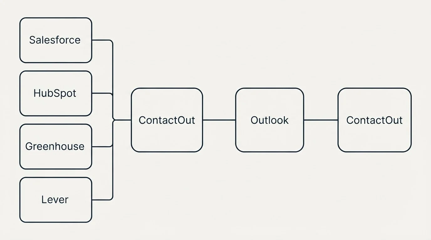 Integration flow: Integration Ecosystem (ContactOut, Outlook, Salesforce, HubSpot)