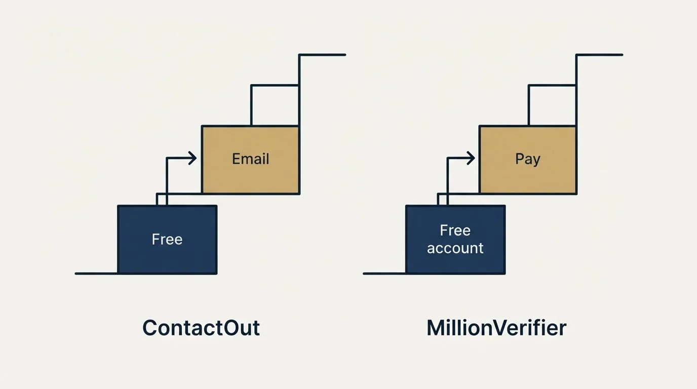 Pricing ladder: Pricing Comparison (ContactOut, MillionVerifier, Free, Free account)