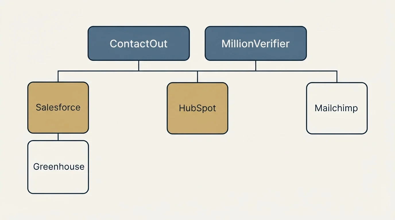 Integration grid: Integration Ecosystem (ContactOut, MillionVerifier, HubSpot, Salesforce)