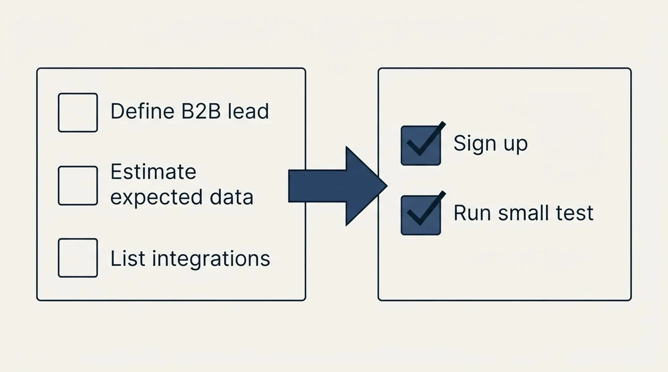 Before-and-after steps: Getting Started Checklist (Define B2B lead, Estimate expected data, List integrations, Sign up)