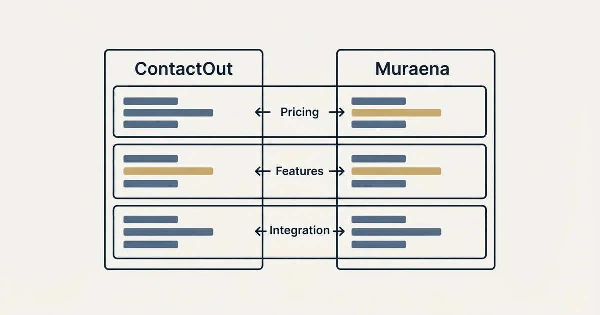 Comparison panel: ContactOut vs Muraena (Pricing, Features, Integration)