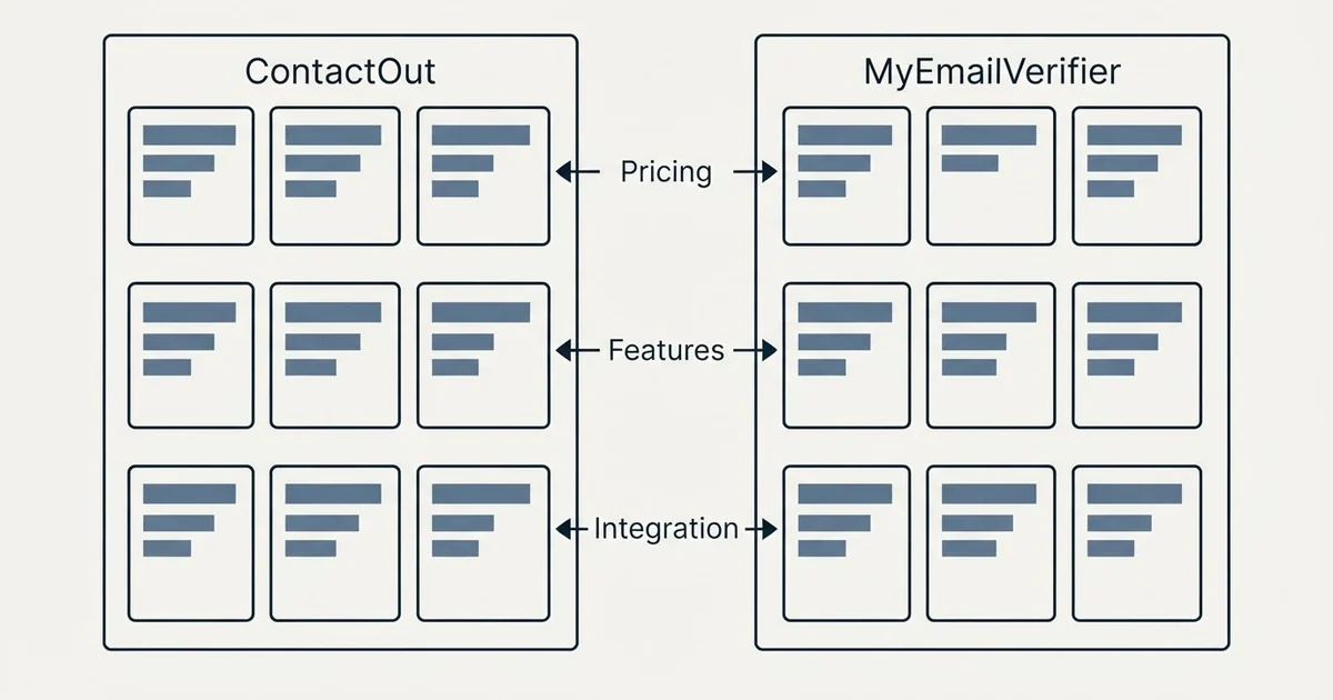 Comparison panel: ContactOut vs MyEmailVerifier (Pricing, Features, Integration)