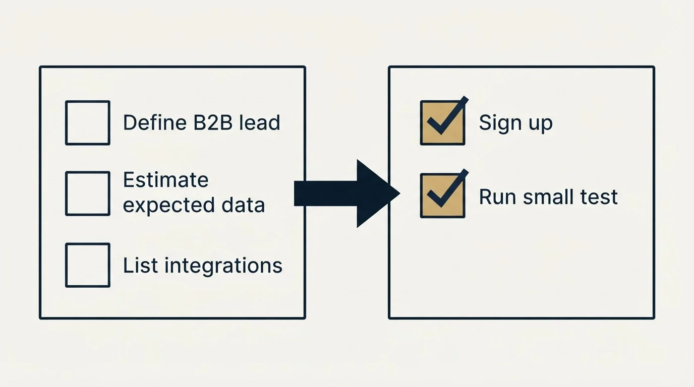 Before-and-after steps: Getting Started Checklist (Define B2B lead, Estimate expected data, List integrations, Sign up)
