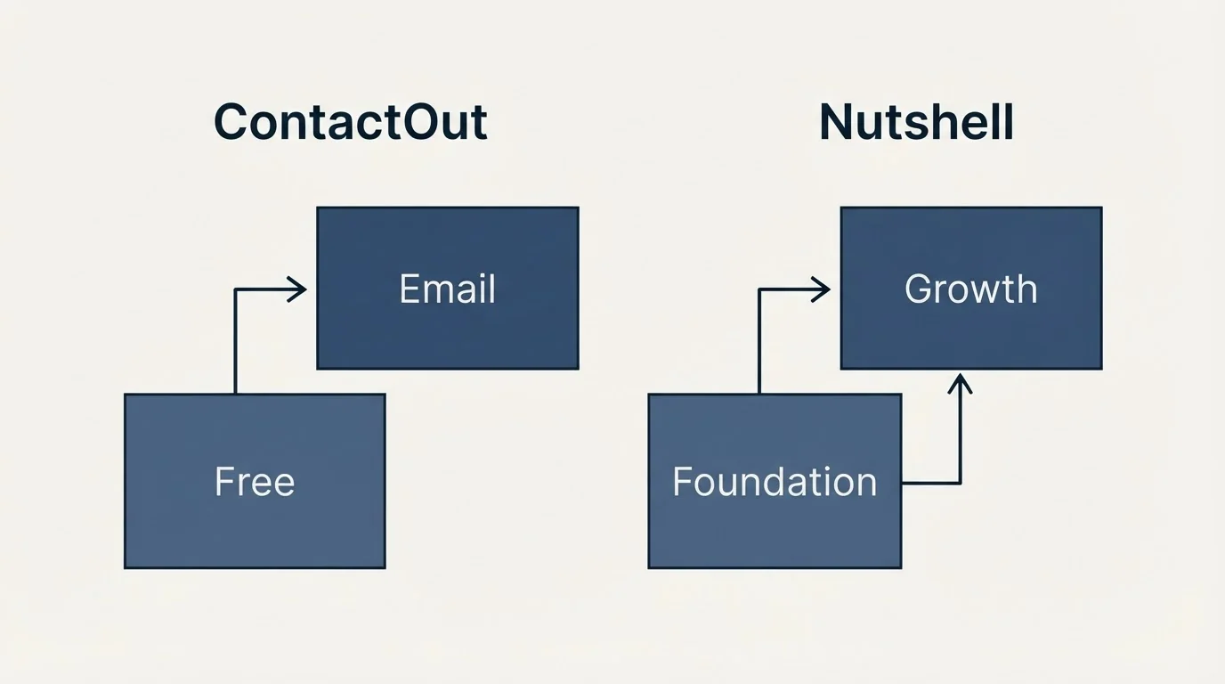 Pricing ladder: Pricing Comparison (ContactOut, Nutshell, Free, Foundation)