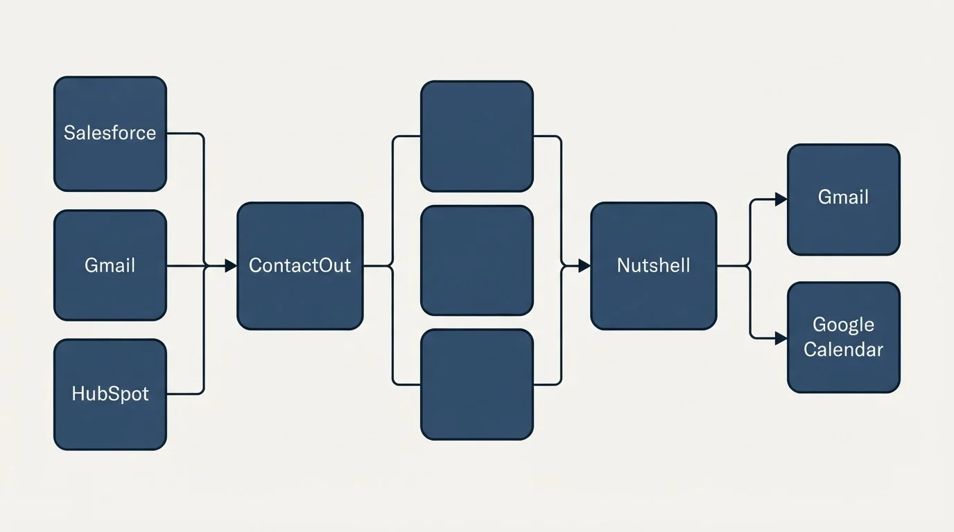 Integration flow: Integration Ecosystem (ContactOut, Nutshell, Salesforce, Gmail)