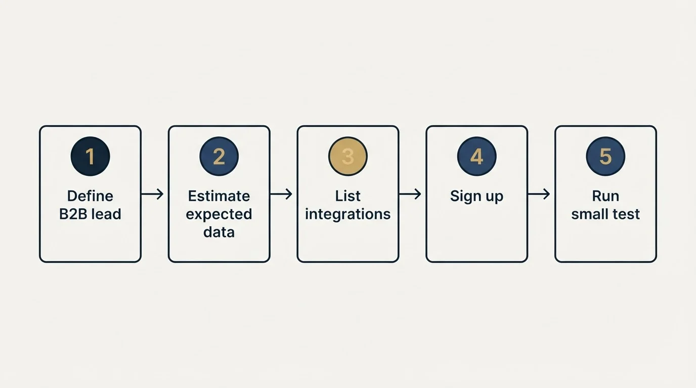 Step sequence: Getting Started Checklist (Define B2B lead, Estimate expected data, List integrations, Sign up)