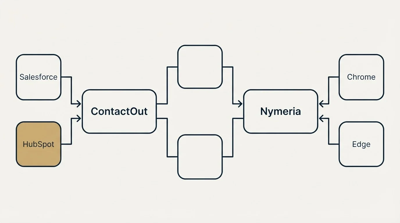 Integration flow: Integration Ecosystem (ContactOut, Nymeria, Salesforce, Chrome)