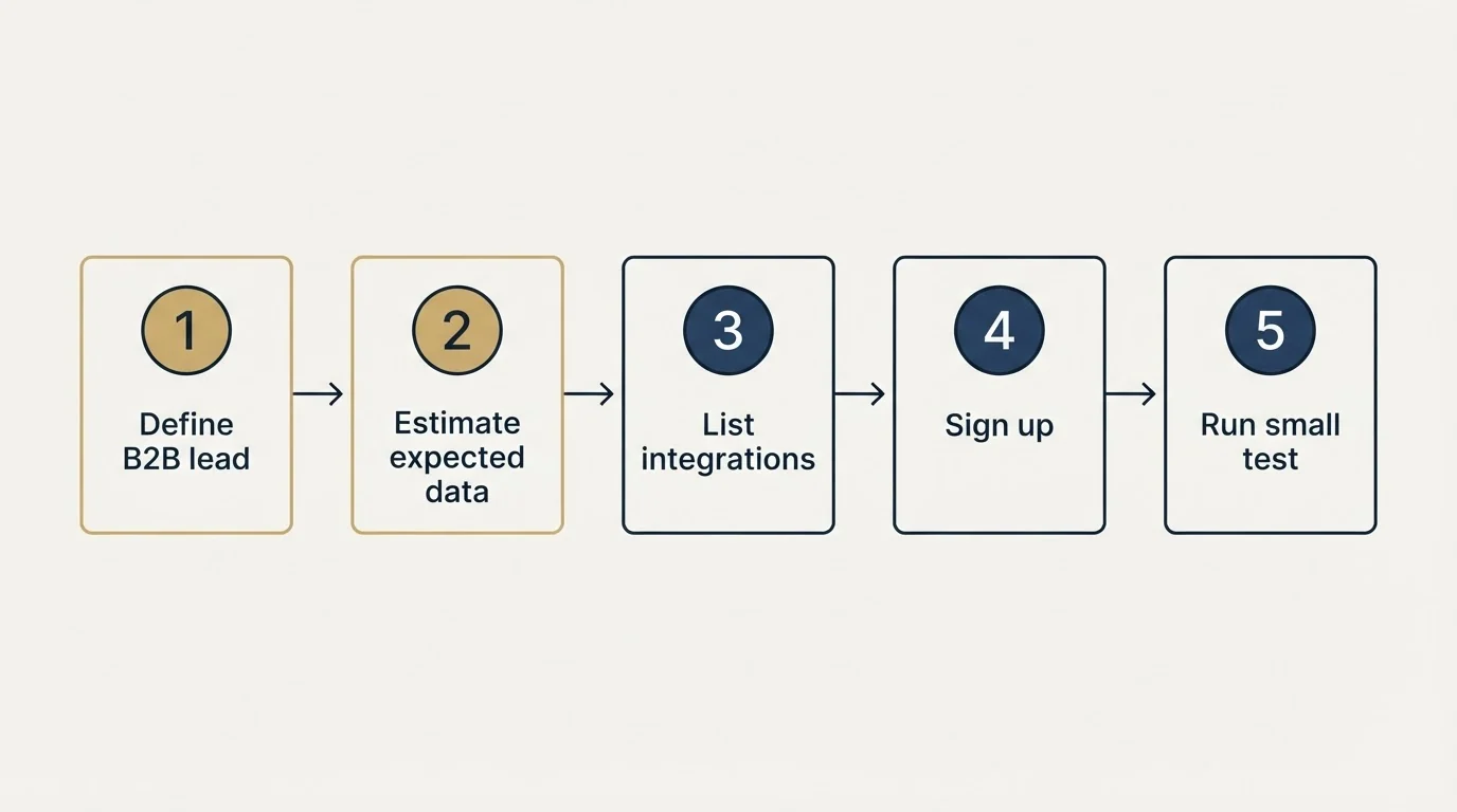 Step sequence: Getting Started Checklist (Define B2B lead, Estimate expected data, List integrations, Sign up)