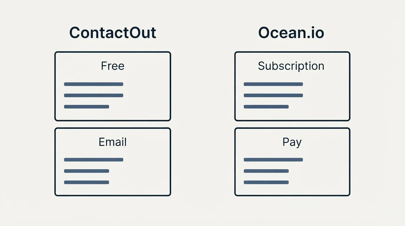 Pricing panels: Pricing Comparison (ContactOut, Ocean.io, Free, Subscription)