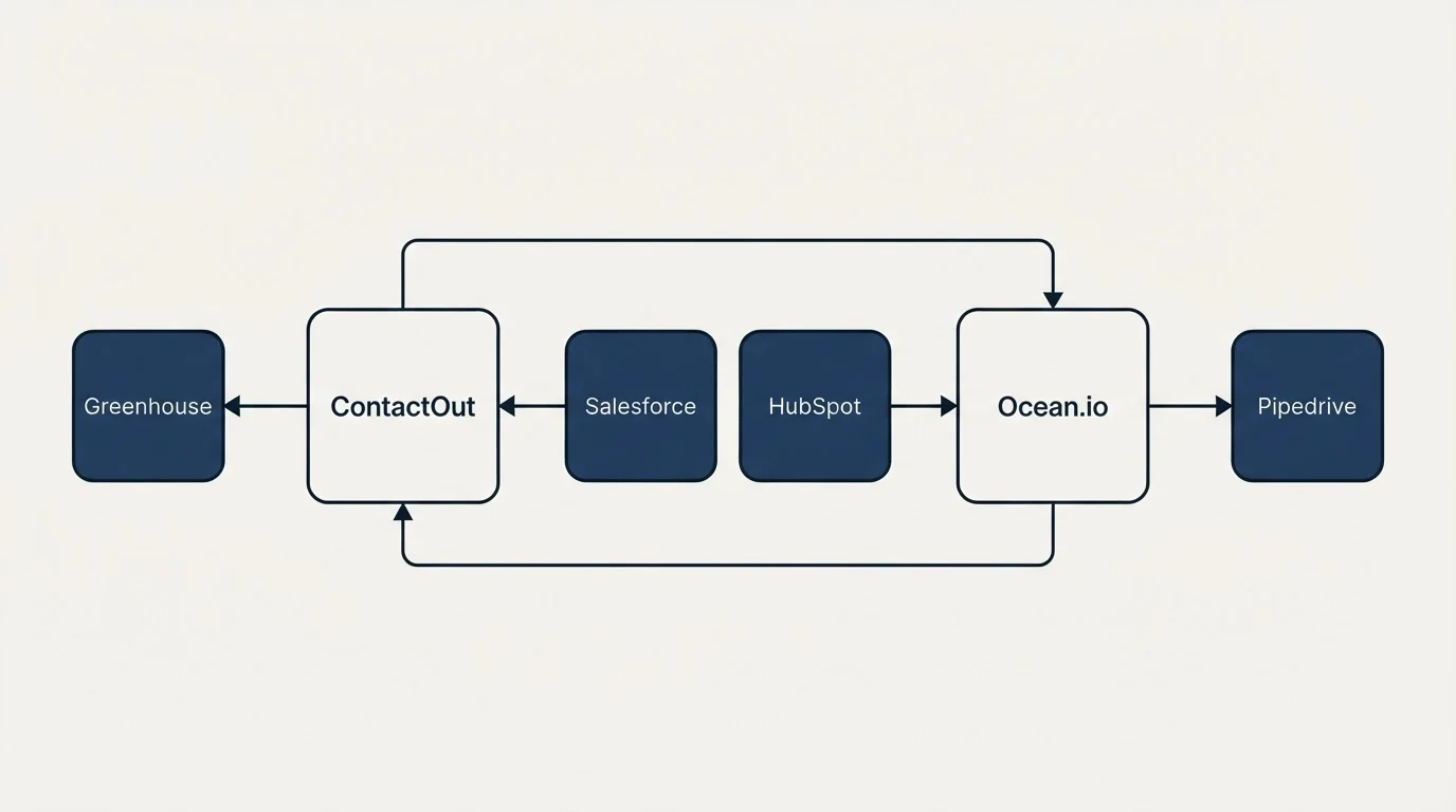 Integration schematic: Integration Ecosystem (ContactOut, Ocean.io, Salesforce, HubSpot)