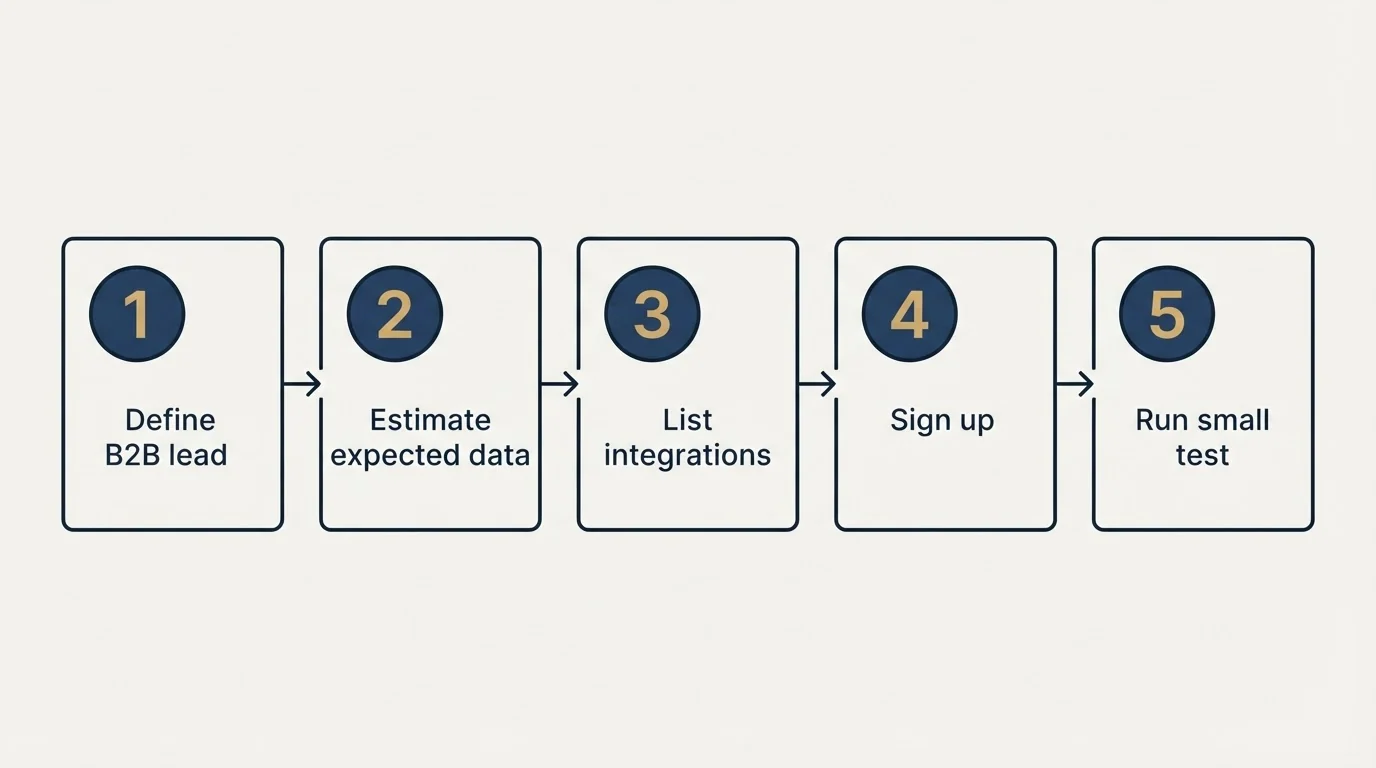 Step sequence: Getting Started Checklist (Define B2B lead, Estimate expected data, List integrations, Sign up)