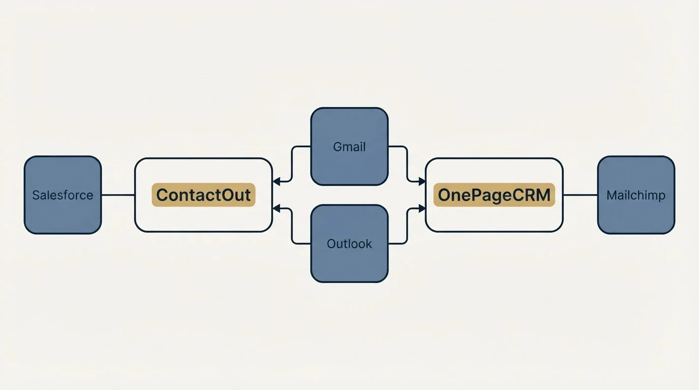 Integration schematic: Integration Ecosystem (ContactOut, OnePageCRM, Gmail, Outlook)