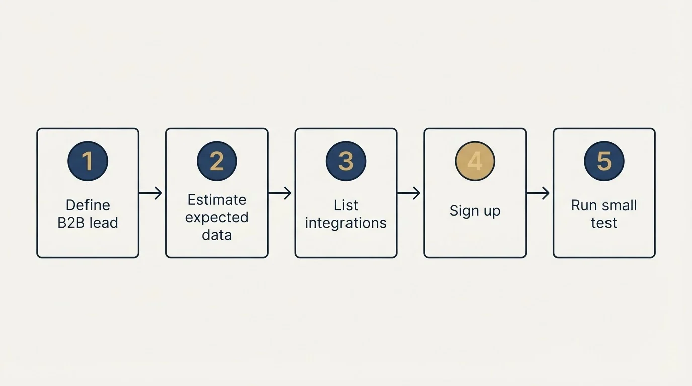 Step sequence: Getting Started Checklist (Define B2B lead, Estimate expected data, List integrations, Sign up)