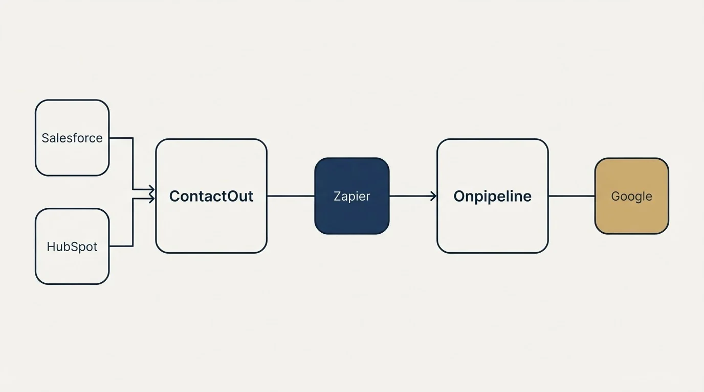 Integration flow: Integration Ecosystem (ContactOut, Onpipeline, Zapier, Salesforce)