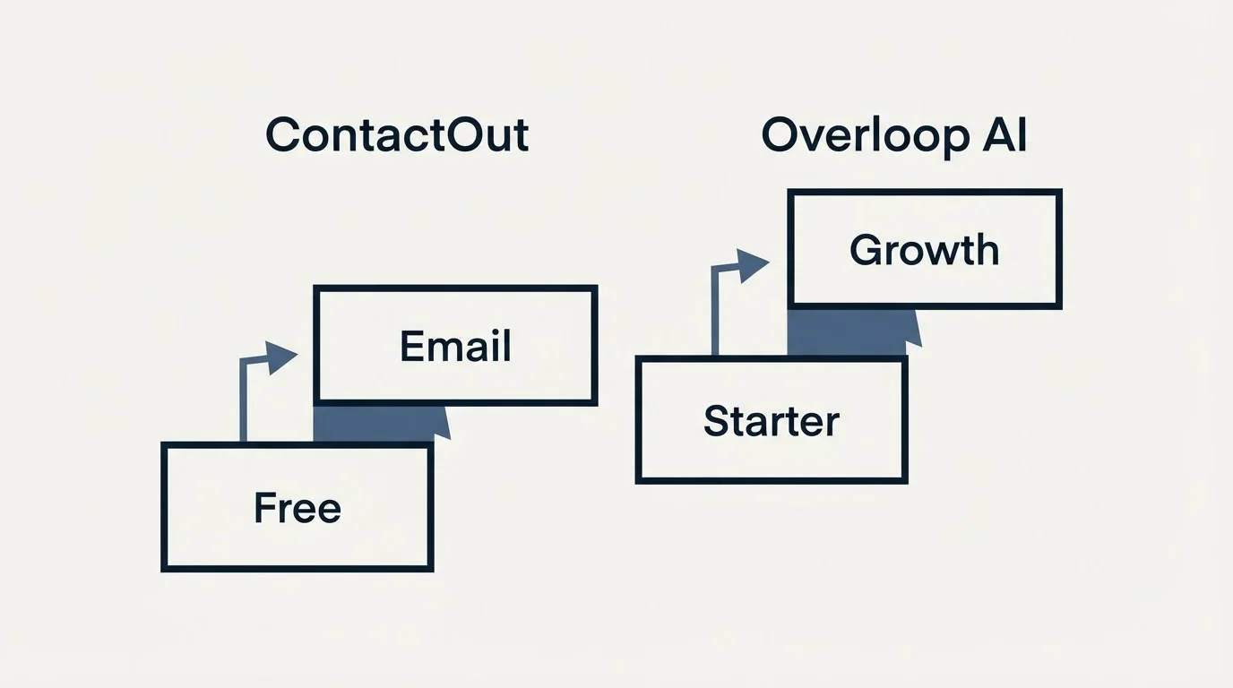 Pricing ladder: Pricing Comparison (ContactOut, Overloop AI, Free, Starter)