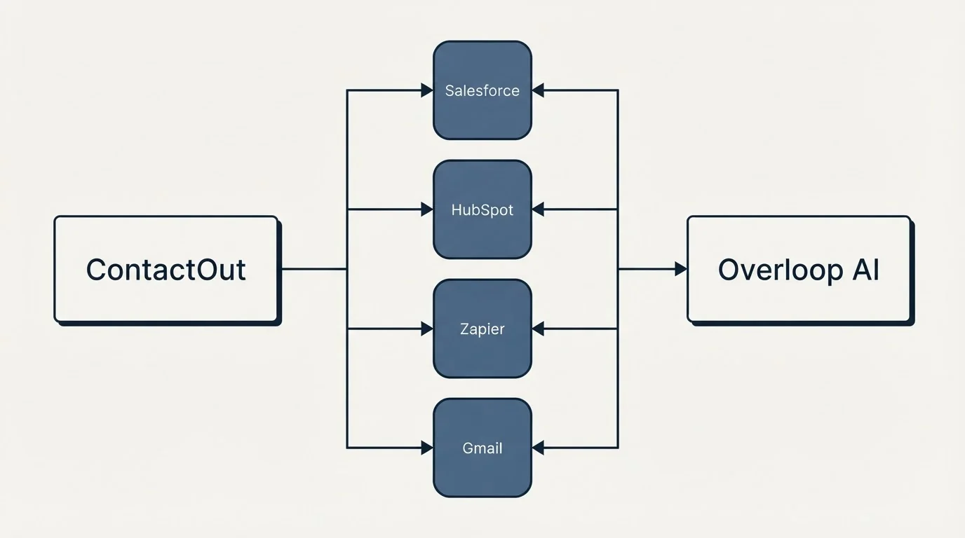 Integration flow: Integration Ecosystem (ContactOut, Overloop AI, Salesforce, HubSpot)