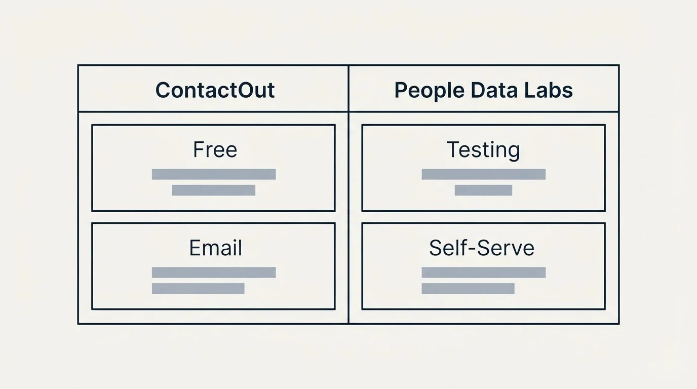 Pricing table: Pricing Comparison (ContactOut, People Data Labs, Free, Testing)