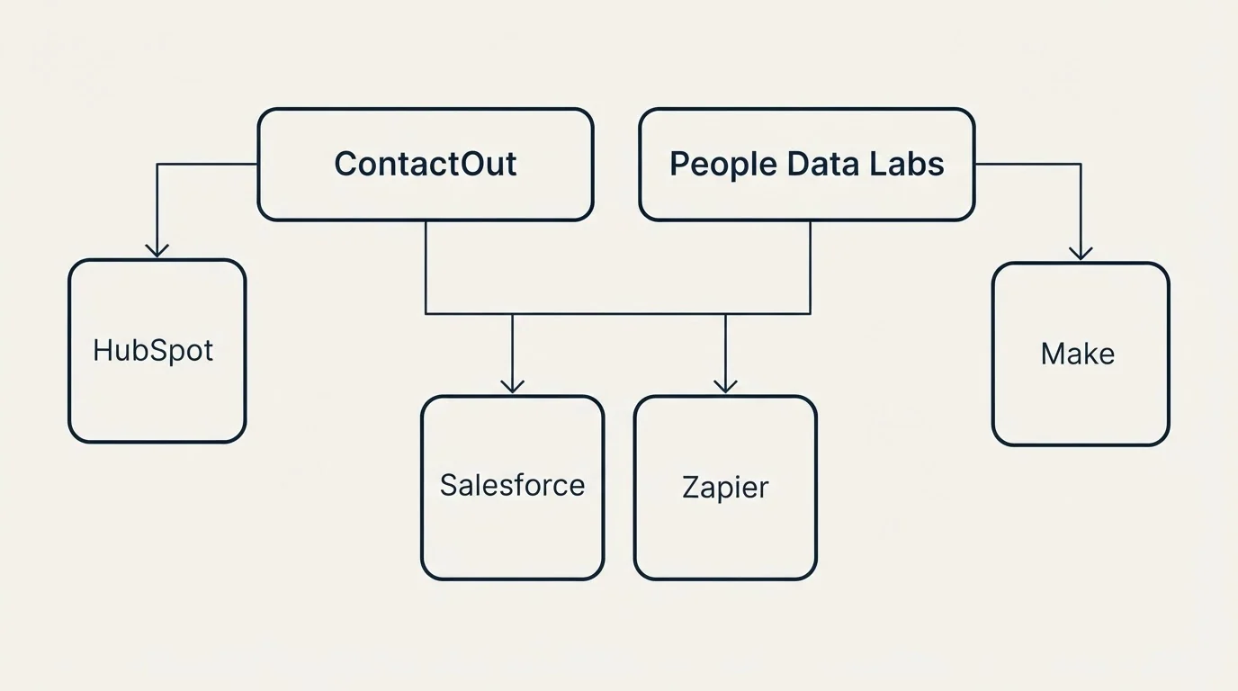 Integration grid: Integration Ecosystem (ContactOut, People Data Labs, Salesforce, Zapier)
