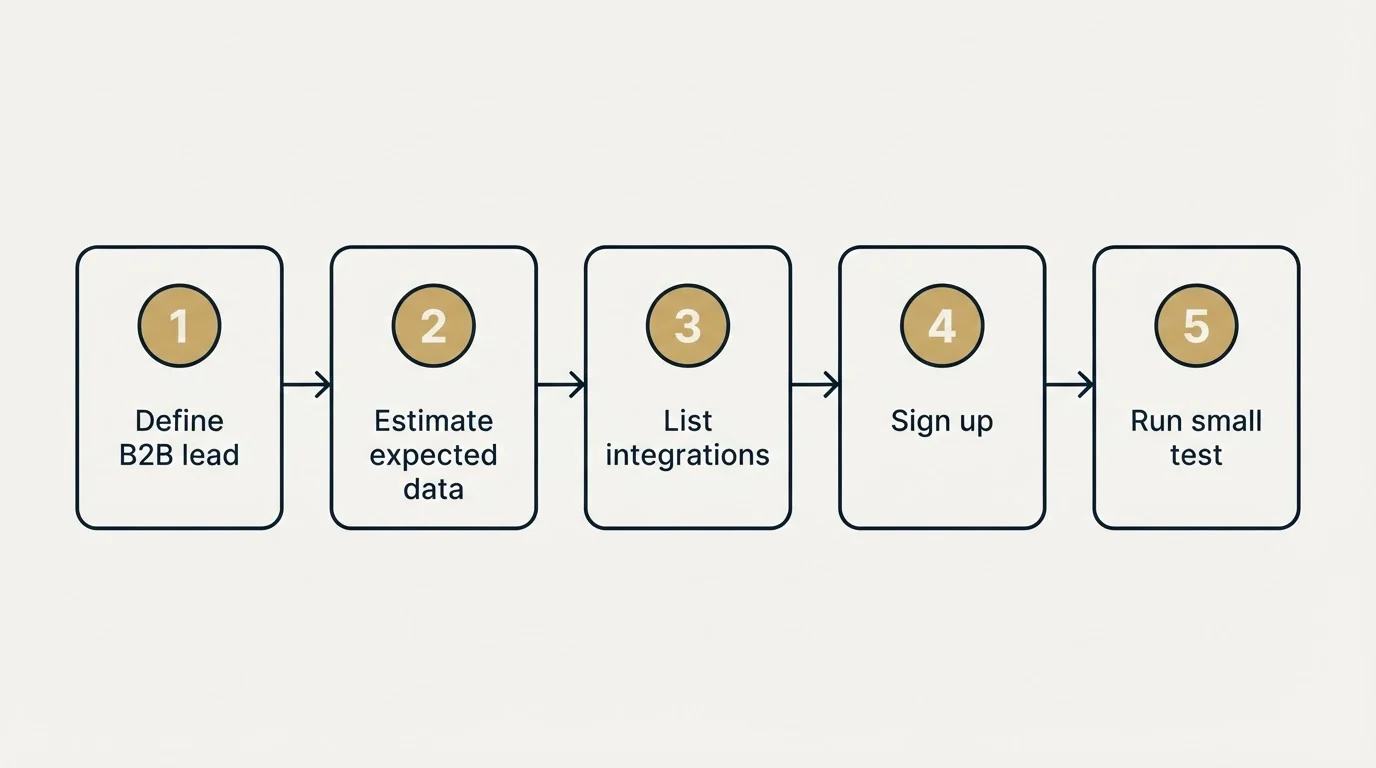 Step sequence: Getting Started Checklist (Define B2B lead, Estimate expected data, List integrations, Sign up)